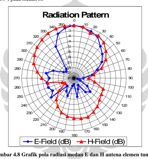 Gambar 4.8 Grafik pola radiasi medan E dan H antena elemen tunggal 