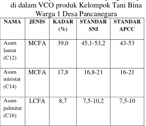 Tabel 2. Komposisi asam lemak yang terdapat di dalam VCO produk Kelompok Tani Bina Warga 1 Desa Pancanegara 