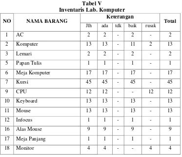 Tabel V Inventaris Lab. Komputer 