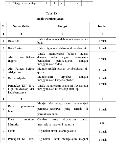 Tabel IX Media Pembelajaran 