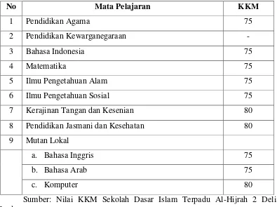 KKM Sekolah Dasar Islam Terpadu Al-HijrahTabel XII  2 Deli Serdang 