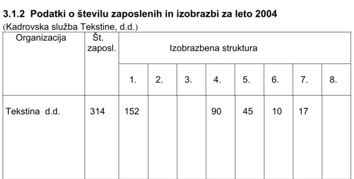 Tabela 2: Izobrazbena struktura 2004 