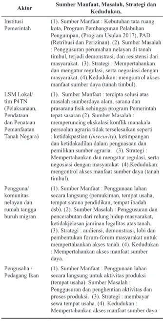 Tabel 3. Akses Berbasis Hak di Tanah Timbul