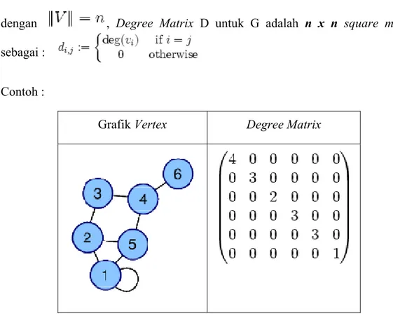 Grafik Vertex  Degree Matrix 