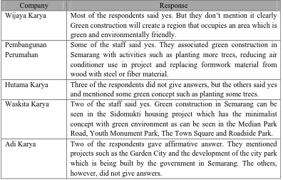 Table 4.6 Respondents’ Awareness of the Green Construction in Semarang 