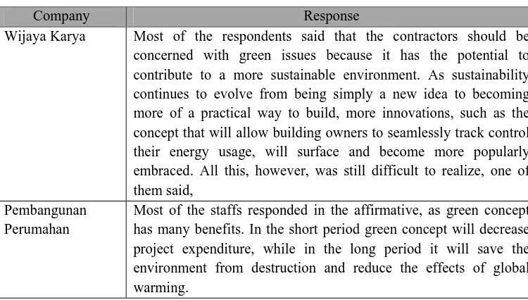 Table 4.7 Contractors’ Concern with Green Issues 