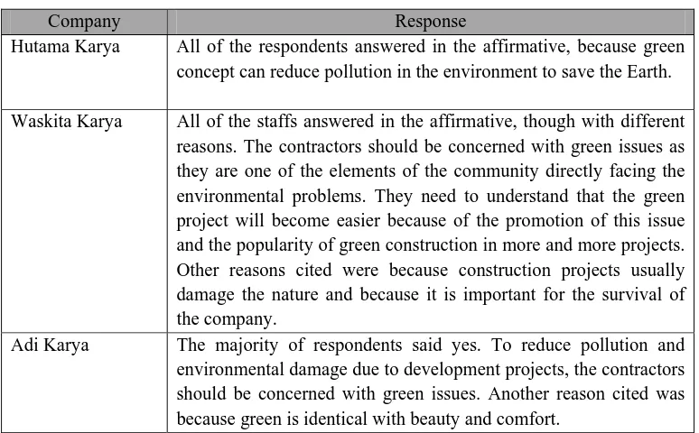 Table 4.7 Contractors’ Concern with Green Issues (continue) 