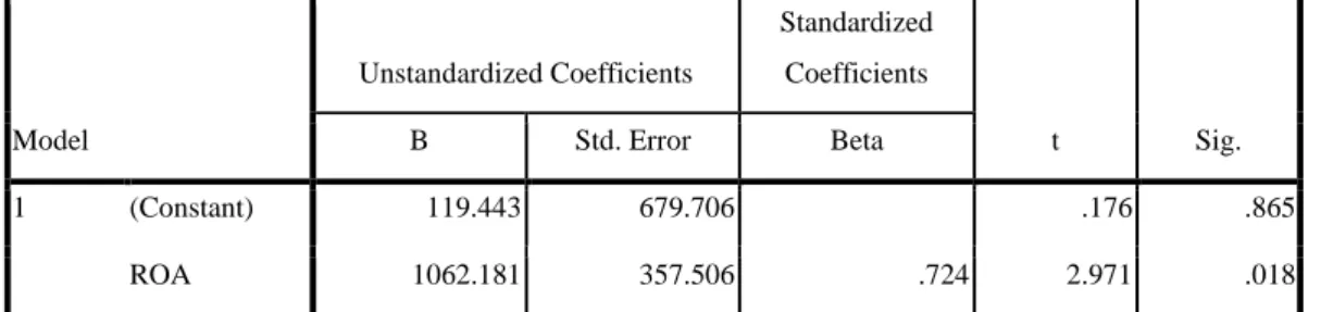 Tabel Coefficients a Coefficients a Model  Unstandardized Coefficients  Standardized Coefficients  t  Sig