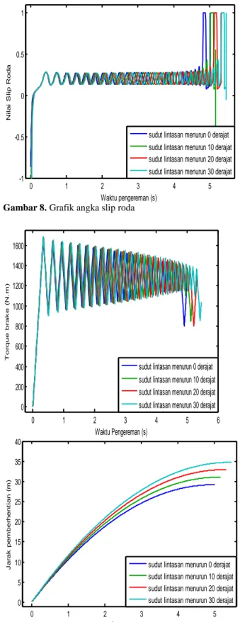 Gambar 7.Grafik kecepatan angular roda dan angular kendaraan  Torsi Pengereman dan Jarak Pemberhentian 