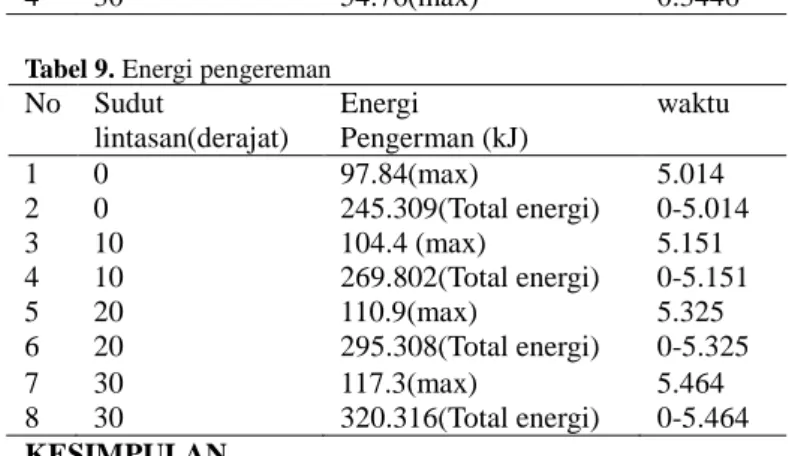 Tabel 9. Energi pengereman  No  Sudut  lintasan(derajat)  Energi  Pengerman (kJ)  waktu  1  0  97.84(max)  5.014  2  0  245.309(Total energi)  0-5.014  3  10  104.4 (max)  5.151  4  10  269.802(Total energi)  0-5.151  5  20  110.9(max)  5.325  6  20  295.3