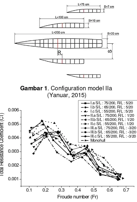 Gambar 1. Configuration model IIa 