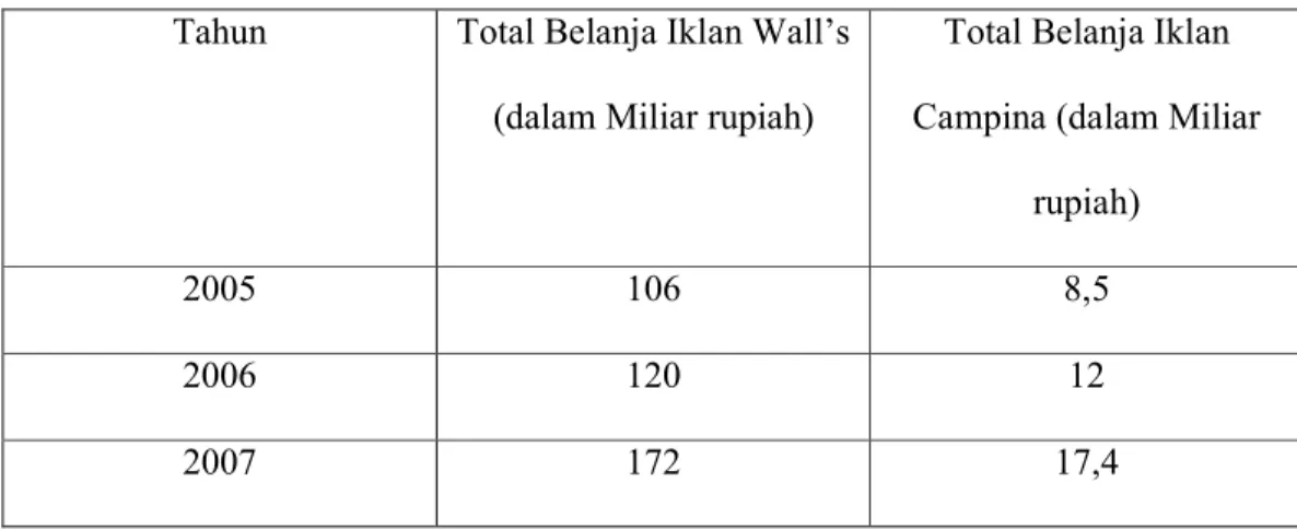 Tabel II Total Belanja Iklan Wall’s dan Campina (2005-2007) 