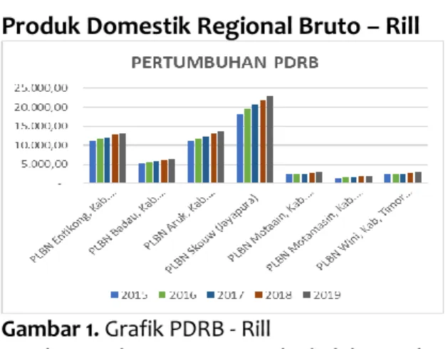 Gambar 1. Grafik PDRB - Rill 