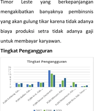 Gambar 3. Grafik Tingkat Pengangguran  Sumber: Badan Pusat Statistik, diolah peneliti,  2021 