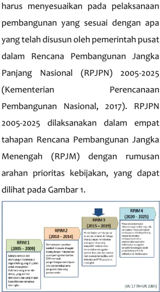 Gambar  1.  Tahapan  Pembangunan  dan  Arahan Kebijakan RPJPN 2005-2025 