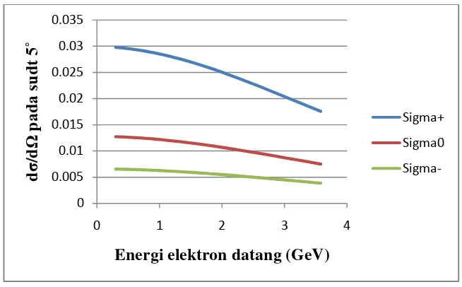 Gambar 2 Penampang hamburan elektron sigma  �Σ− → �Σ−terhadap variasi energi elektron datang pada sudut 5�Σ+ → �Σ+, �Σ0→ �Σ0, dan 0