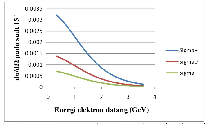 Gambar 3 Penampang hamburan elektron sigma  �Σ− → �Σ−terhadap variasi energi elektron datang pada sudut 15�Σ+ → �Σ+�Σ0 , → �Σ0, dan 0
