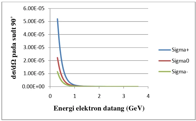 Gambar 5 Penampang hamburan elektron sigma  �Σ− → �Σ−terhadap variasi sudut hamburan pada energi elektron �Σ+ → �Σ+, �Σ0→ �Σ0, dan datang 0,3 GeV 