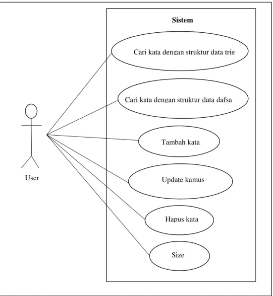 Gambar 3.1. Use Case Diagram Sistem 