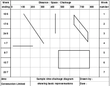 Gambar 2.31. Bentuk Umum dari Metode Time Chainage Diagram (Sumber : Mawdesley et al., 1997 : 23) 