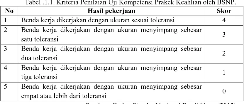 Tabel .1.1. Kriteria Penilaian Uji Kompetensi Prakek Keahlian oleh BSNP. Hasil pekerjaan Skor 