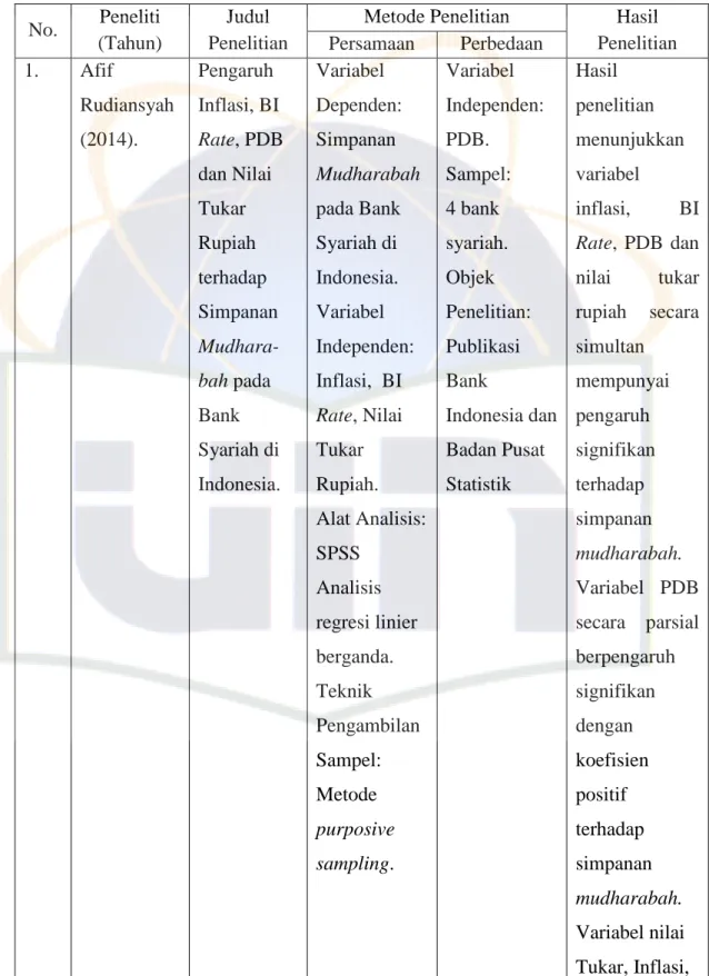 Tabel 2. 2  Penelitian Terdahulu  No.  Peneliti  (Tahun)  Judul  Penelitian 