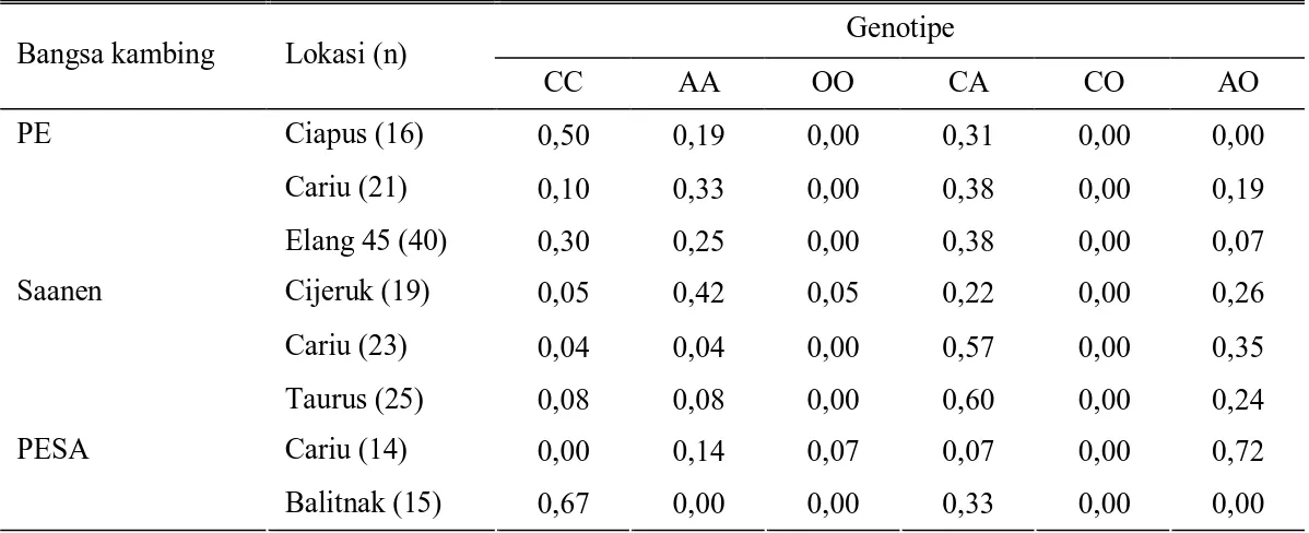 Tabel 1. Frekuensi genotipe gen β-kasein pada kambing PE, Saanen dan PESA  Genotipe  Bangsa kambing  Lokasi (n) 