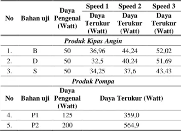TABEL 2. HASIL PENGUKURAN DAYA 