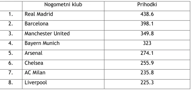 Tabela  2:  Seznam  najbogatejših  klubov  v  sezoni  2009/2010  (v  milijonih  €)  (Wilson, 2011) 