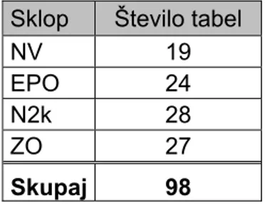 Tabela 4: Število tabel, razvrščeno po podatkovnih sklopih. 