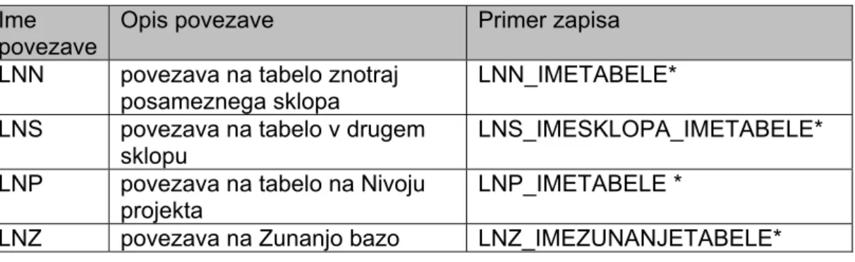 Tabela 12: Sklicevanje na druge tabele. 