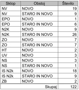 Tabela 19: Število tabel glede na podatkovni sklop in obstoj. 