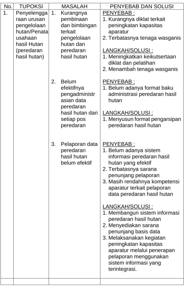 Tabel 1. Diagnosis Isu/Masalah 