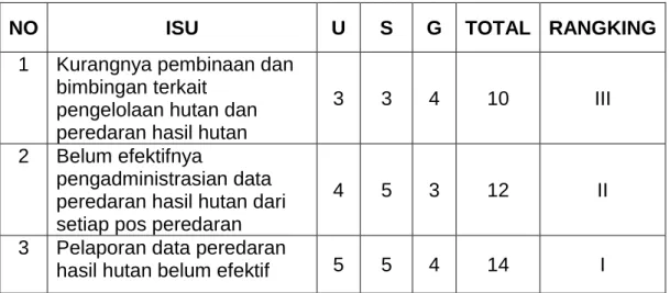 Tabel 2. Matriks Tapisan Isu 