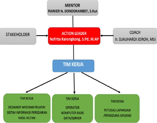 Gambar 3. Struktur Aksi Perubahan 