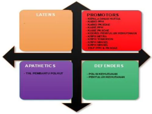 Gambar 4. Kuadran Analisis Stakeholders 