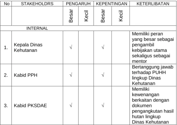 Tabel 5. Pengaruh dan Kepentingan Stakeholders 