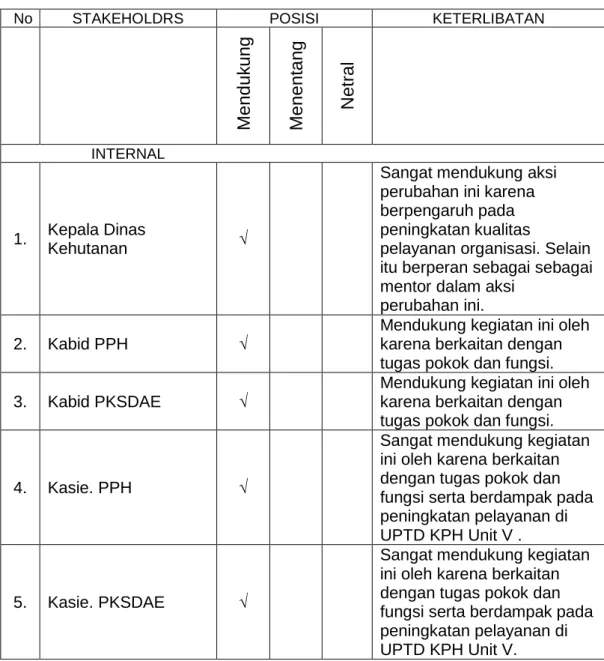 Tabel 6. Posisi Stakeholders 