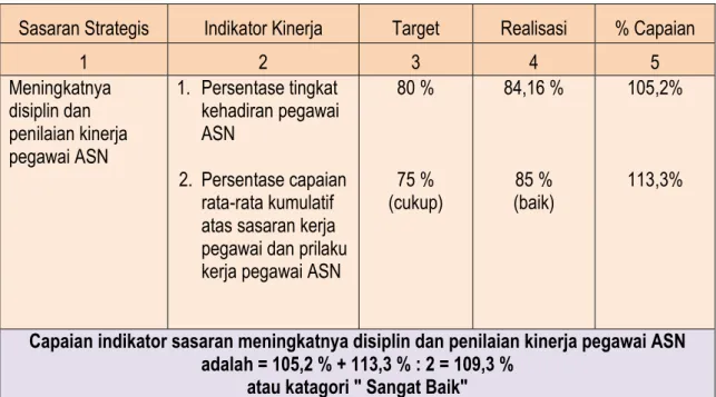 Tabel 3.9  Pencapaian Kinerja 