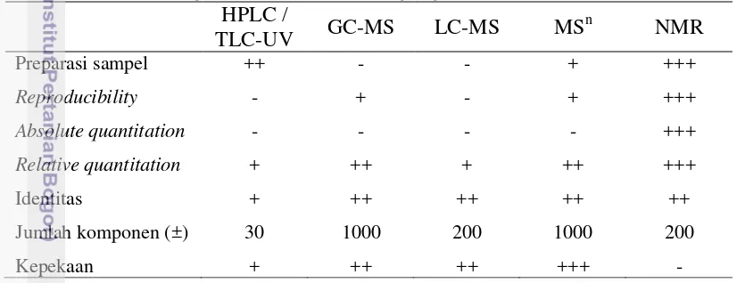 Tabel 2.2  Perbandingan metode analisis yang digunakan dalam metabolomik 