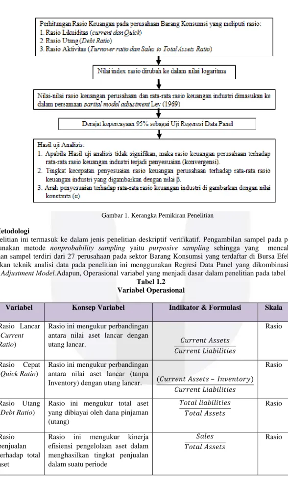 Gambar 1. Kerangka Pemikiran Penelitian  2.2  Metodologi 