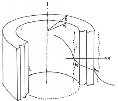 Gambar 1. Perpindahan Kalor Dalam Ruang Berbentuk Silinder 