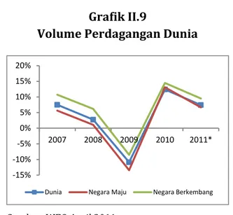 Grafik II.9 