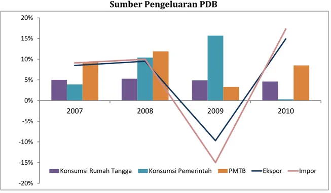 Grafik II.19  Sumber Pengeluaran PDB  -20%-15%-10%-5%0%5%10%15%20% 2007 2008 2009 2010