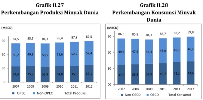 Grafik II.27 