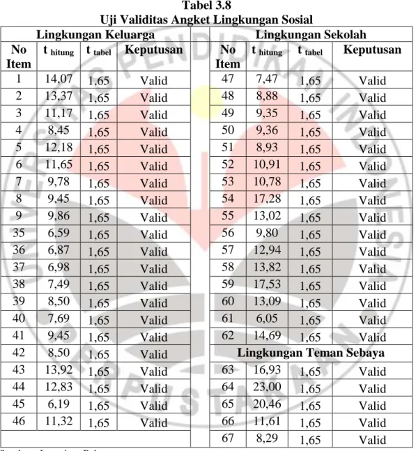 Tabel  3.7  mengenai  uji  validitas  angket  motivasi  menunjukkan  bahwa  seluruh  instrumen  pernyataan  untuk  motivasi  dinyatakan  valid  dan  berarti  dapat  mengungkapkan  data  dari  variabel  yang  diteliti