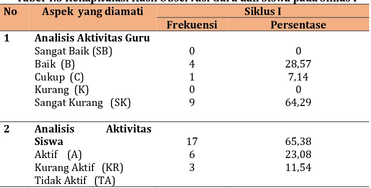 Tabel Rekapitulasi Hasil Observasi Guru dan Siswa pada Siklus II 