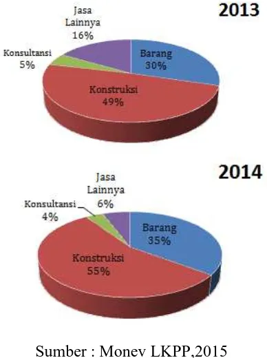 Grafik 3. Komposisi Jenis PengadaanBarang/Jasa Tahun 2013  – 2014 