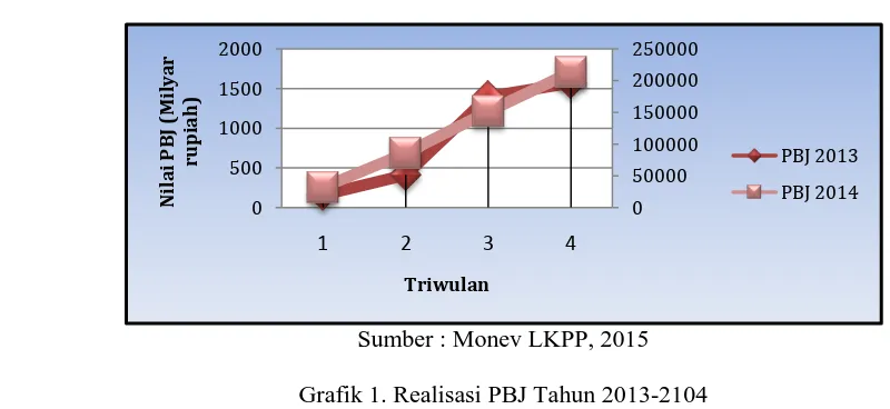Grafik 1. Realisasi PBJ Tahun 2013-2104  (Milyar Rupiah) 