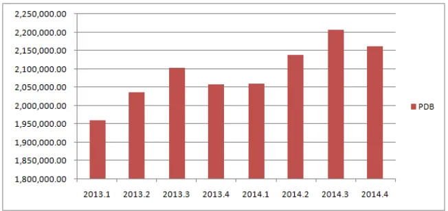Grafik 2. Produk Domestik Bruto Tahun 2013.1-2014.4 (Miliar Rupiah) 